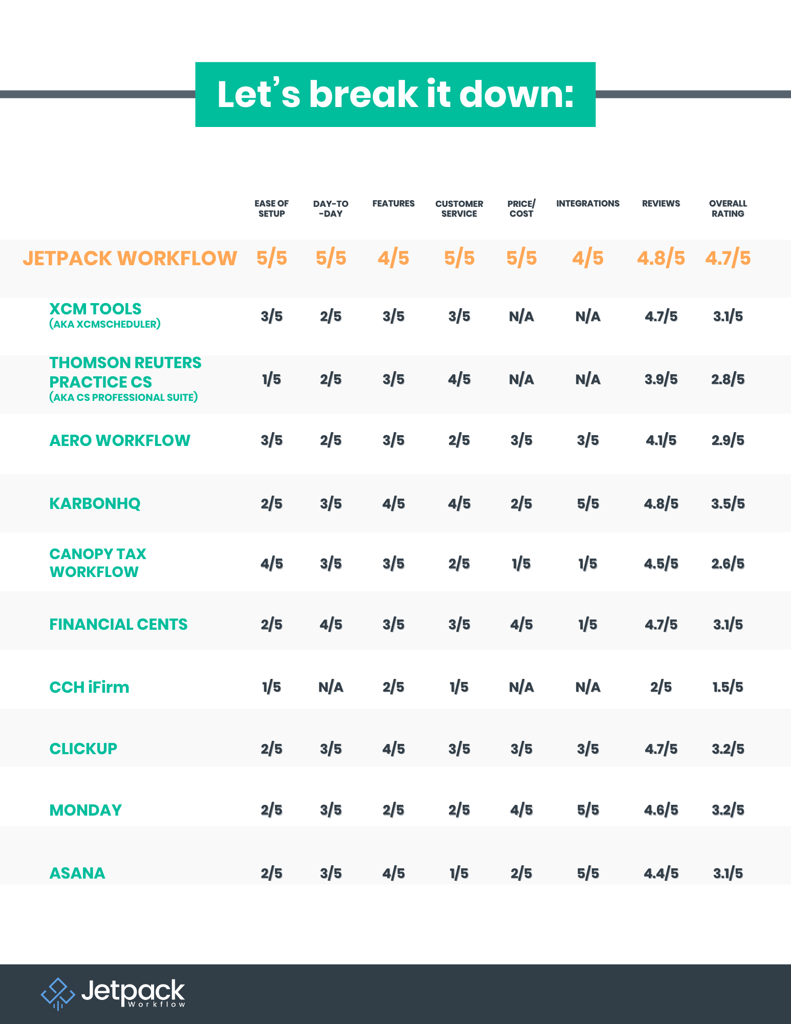 Breakdown Table